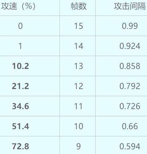 探索王者荣耀中司空震攻速阈值表上限（解密司空震攻速阈值表上限的秘密）